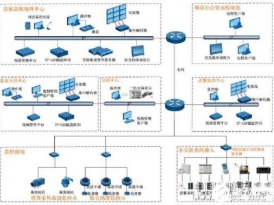 科达综合安防管理平台的组成架构和应用设计